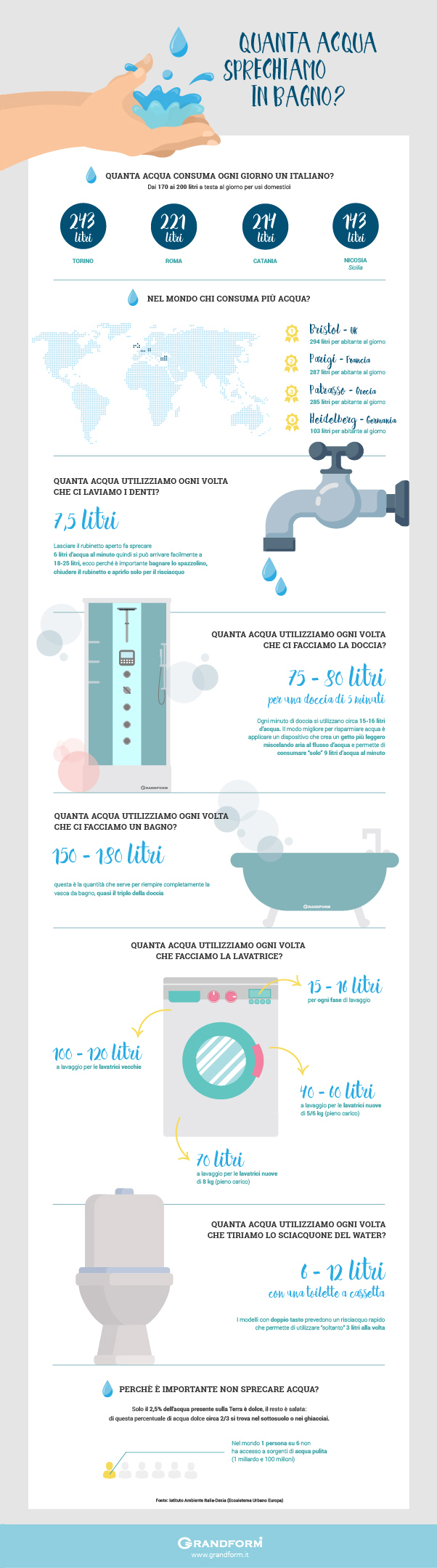 Quanta acqua sprechiamo in bagno?